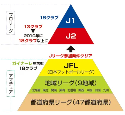 サッカー社会人リーグの仕組み: レベルから入団まで